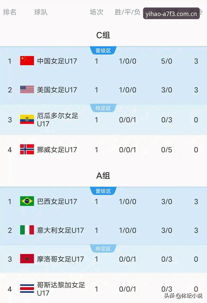 U17世界杯vs女足抽签：中国足球与西班牙美国的硬仗对比，谁更有希望突围？